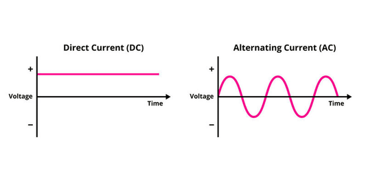 Alternating Current (AC) vs Direct Current (DC)